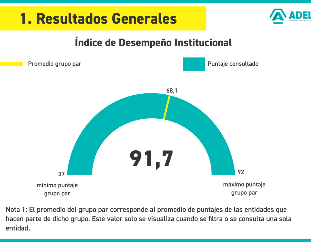 Grafica del puntaje obtenido comparado con los resultados del grupo par y la mayor calificación alcanzada.